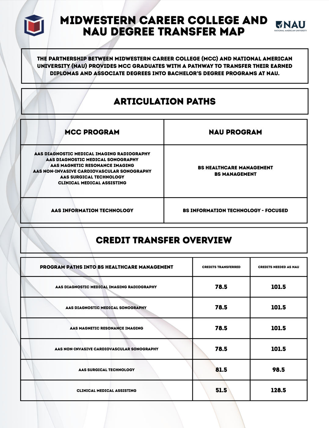 Download the National American University articulation agreement PDF
